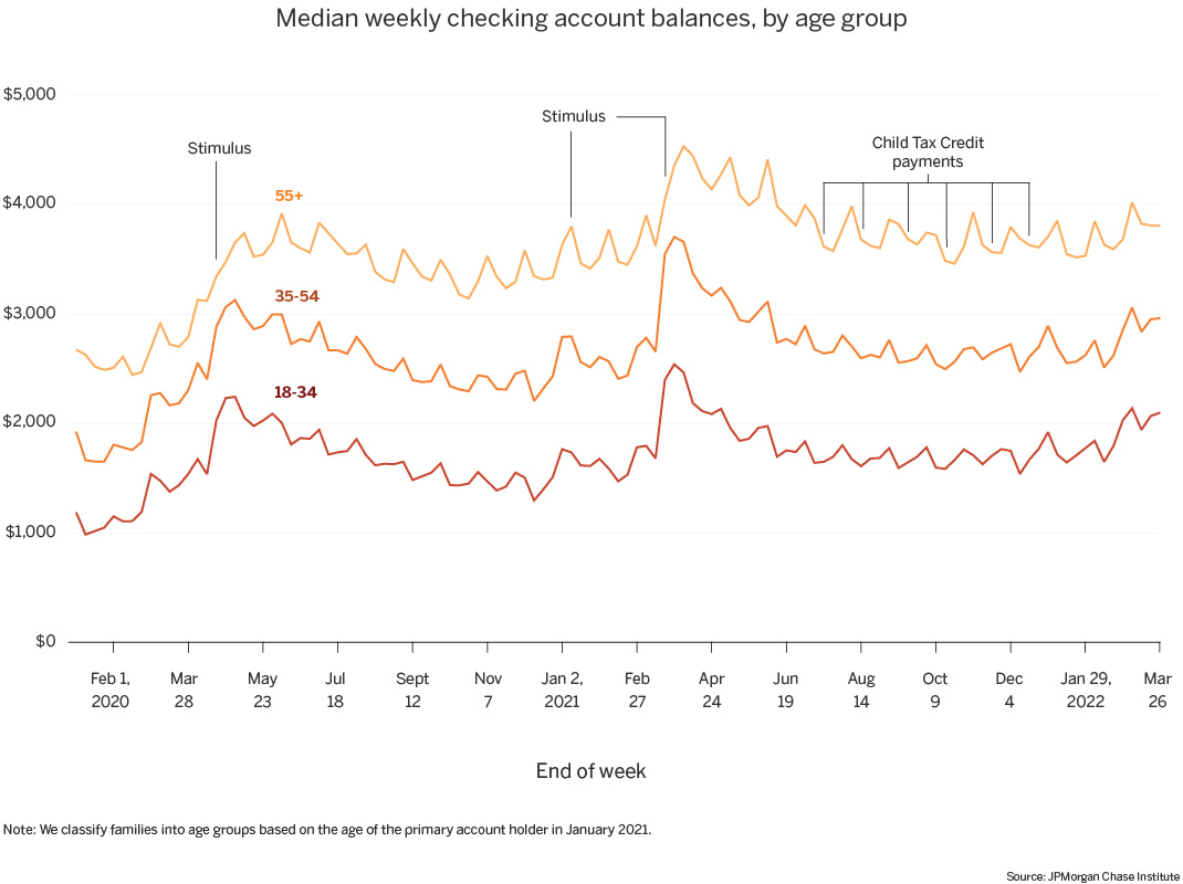 Line graph describes about median weekly checking account balances, by age group