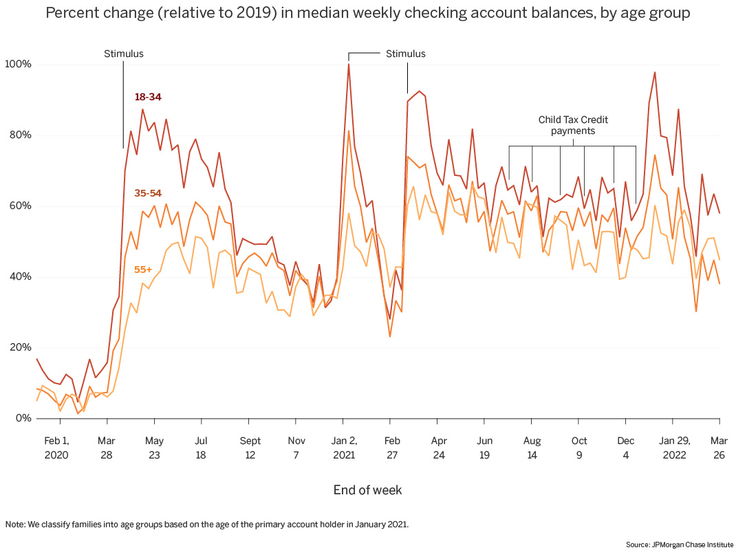 Line graph describes about percent change in median weekly checking account balances, by age group
