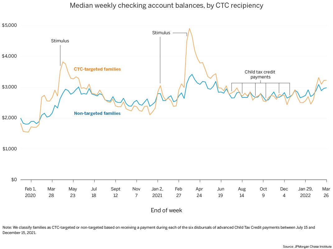 Line graph describes about median weekly checking account balances, by CTC recipiency