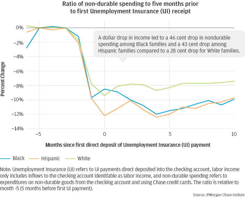 Line graph showing the ratio of nondurable spending to five months prior to first Unemployment Insurance (UI) receipt