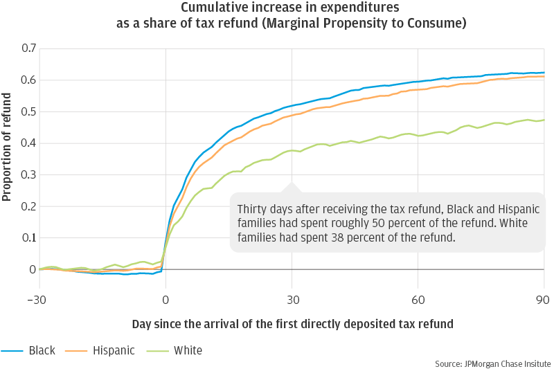 Line graph showing cumulative increase in expenditures as a share of tax refund