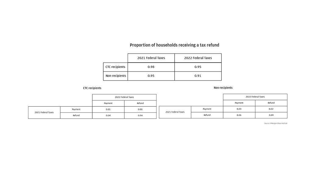 Proportion of households receiving federal tax refunds or making federal tax payments, by year and CTC recipiency