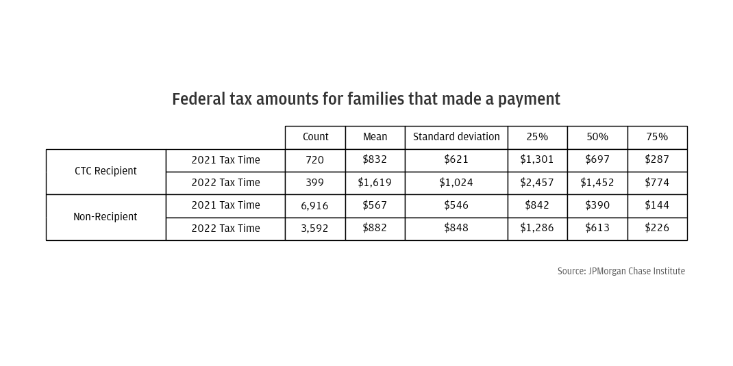 how-did-advance-child-tax-credit-affect-households-a3.png