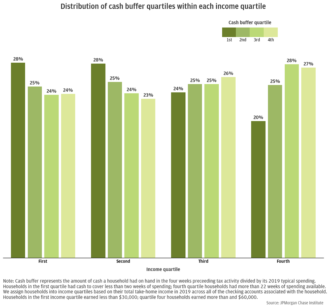 Distribution of cash buffer quartiles within each income quartile