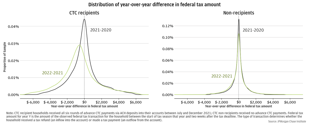 Distribution of year-over-year differences in federal tax amount, for CTC recipients