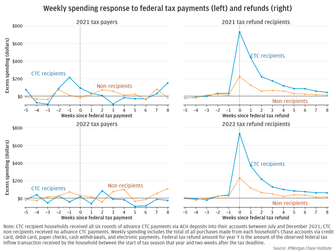 Spending behavior of households receiving a 2021 federal tax refund