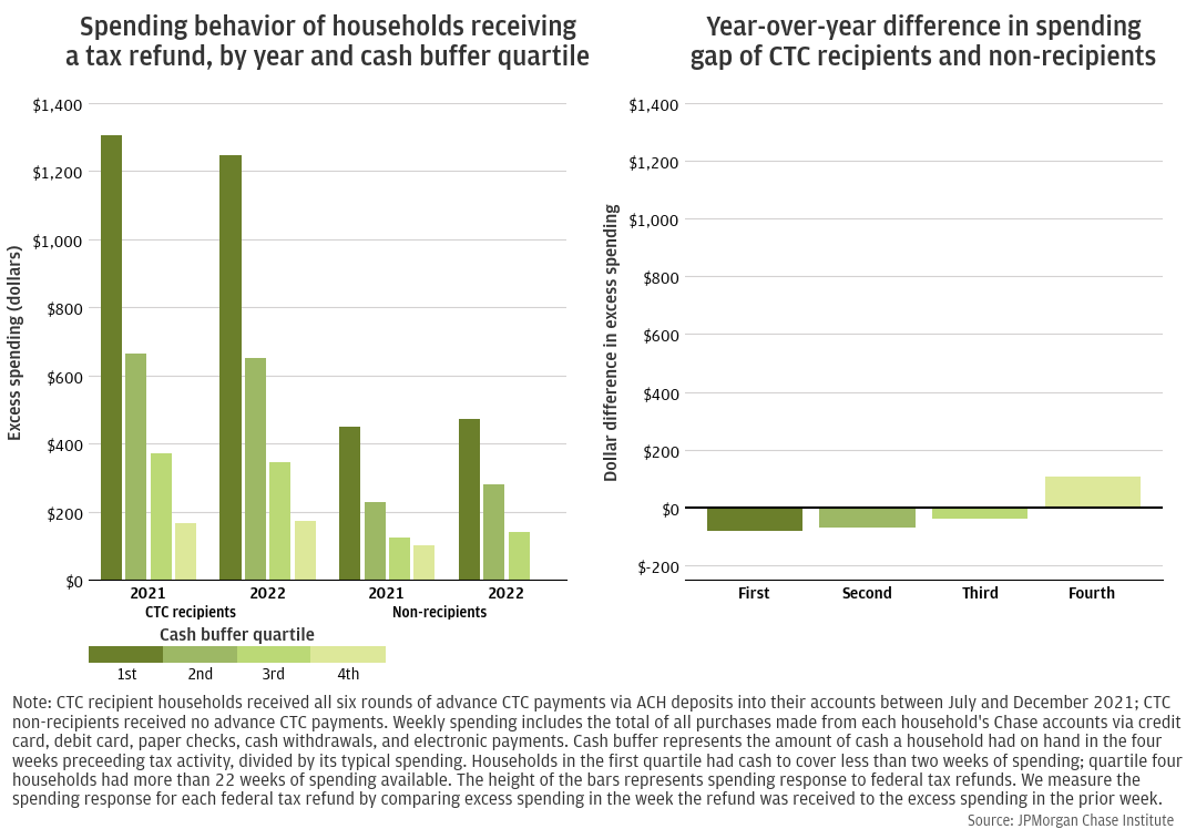 Spending behavior of households receiving a federal tax refund, by year and cash buffer quartile &amp; Year-over-year difference in spending response gap of CTC recipients and non-recipients
