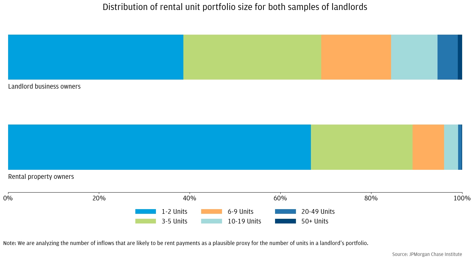 The rental property owners