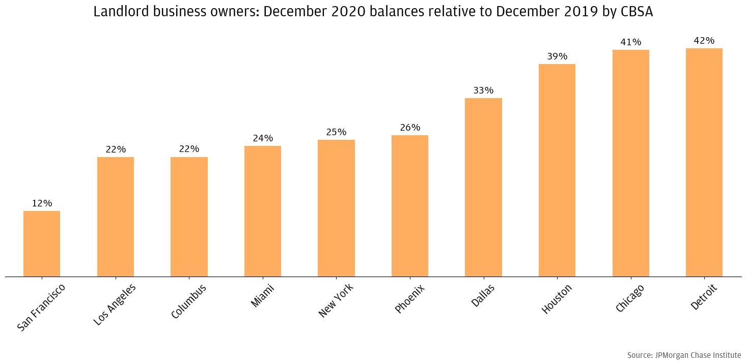 : December 2020 balances relative to December 2019 by CBSA