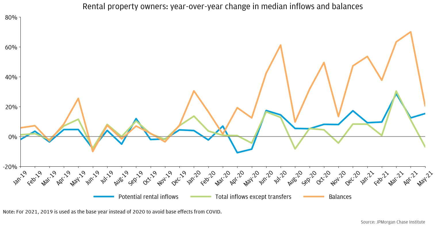 : Rental income drops early on in the pandemic and recovers in the summer.