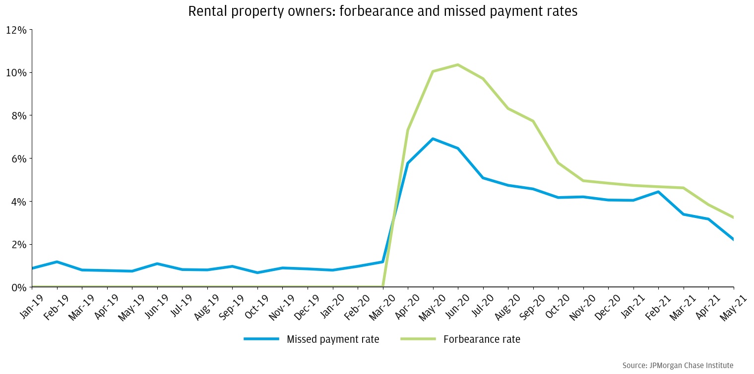 : Rental property owners: forbearance and missed payments rates