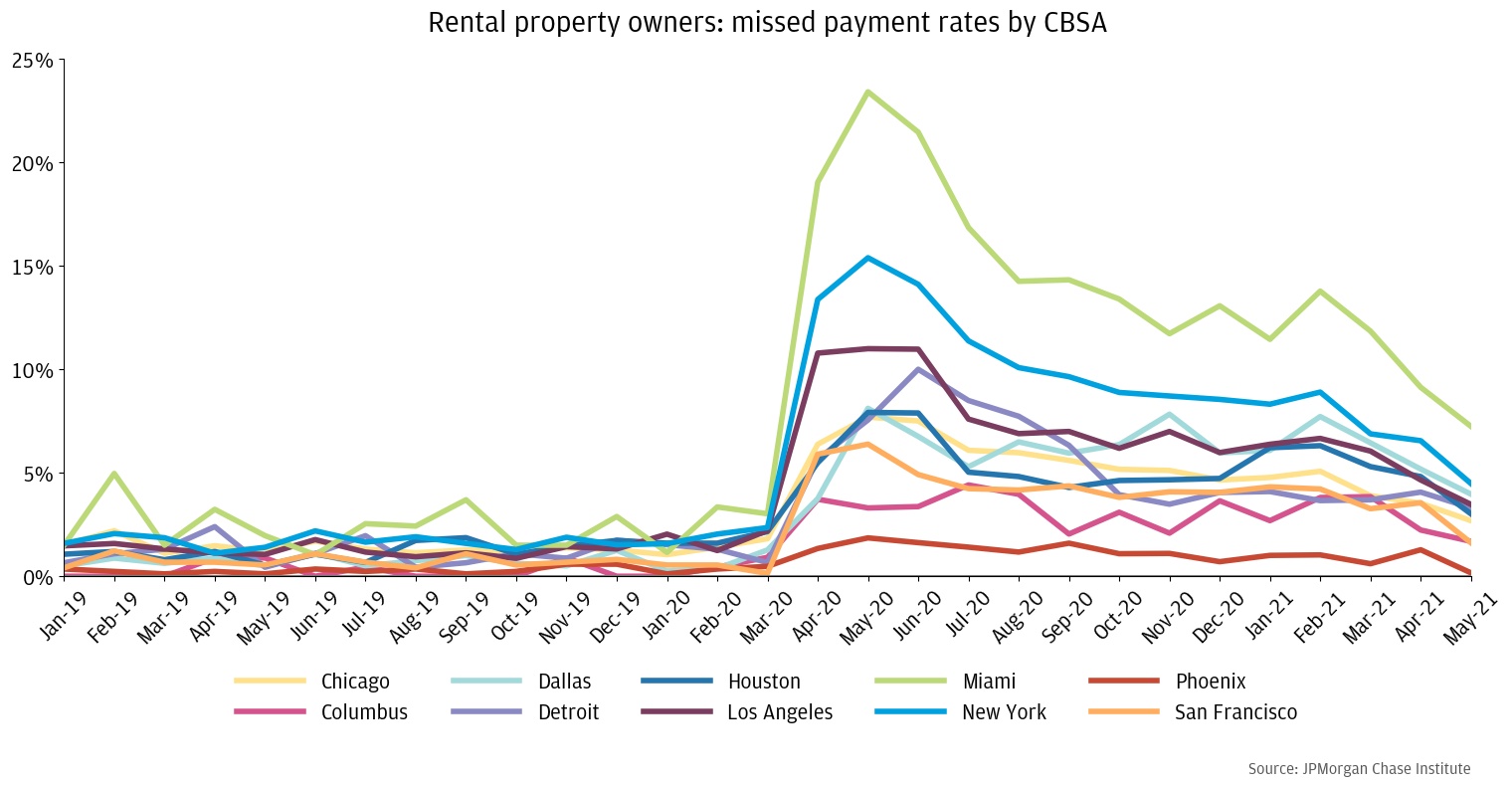 : Rental property owners: missed payment rates by CBSA