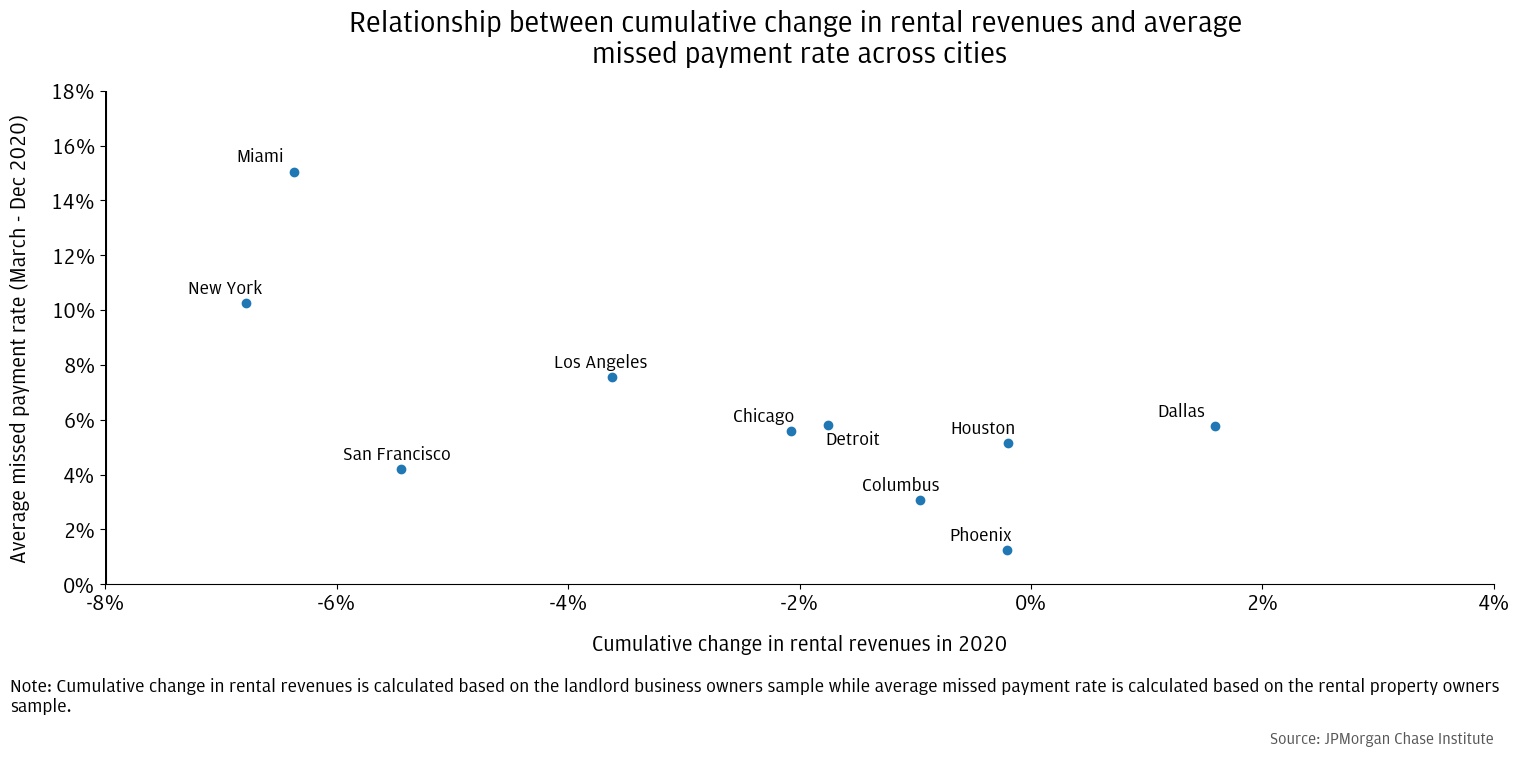 Relationship between cumulative change in rental revenues and average missed payment rate across cities