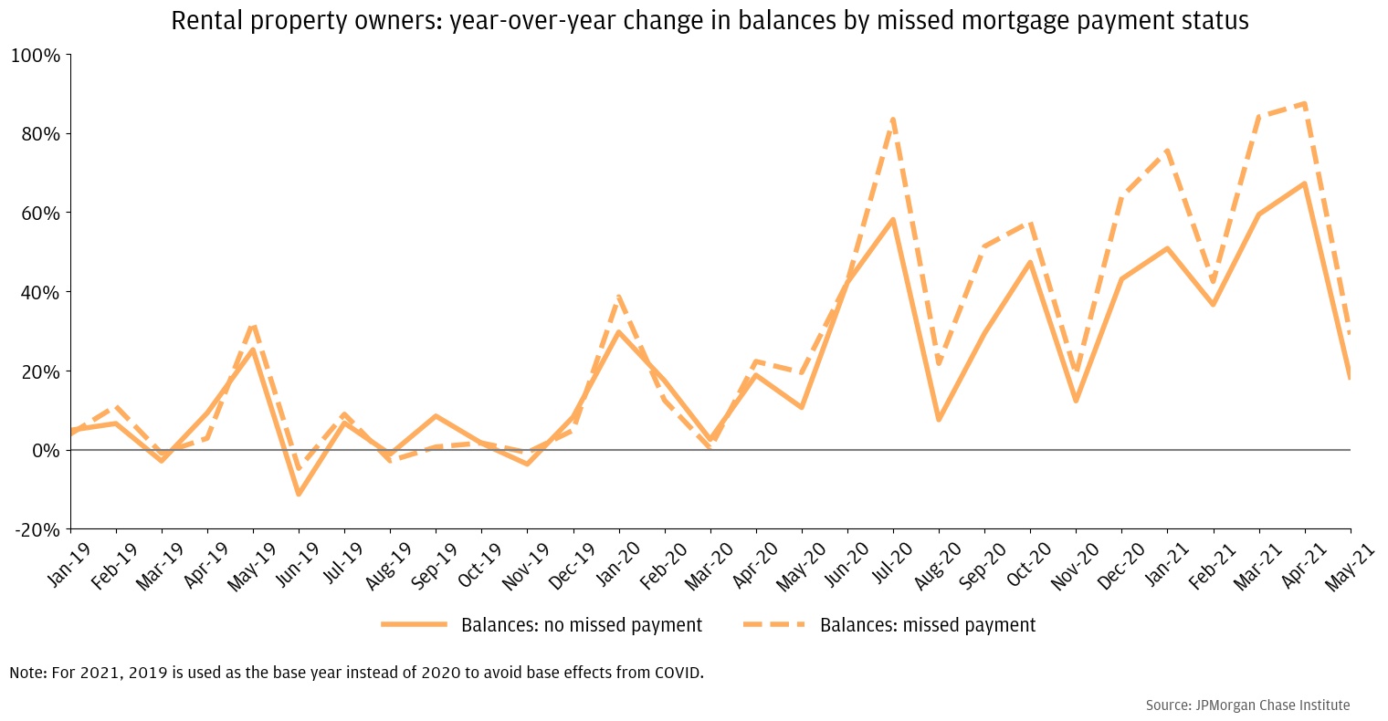 : Landlords who missed mortgage payments 