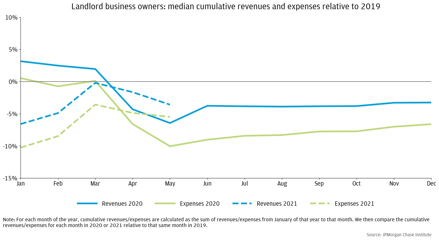 : Landlords ended 2020 with 3.3 percent less in total revenue