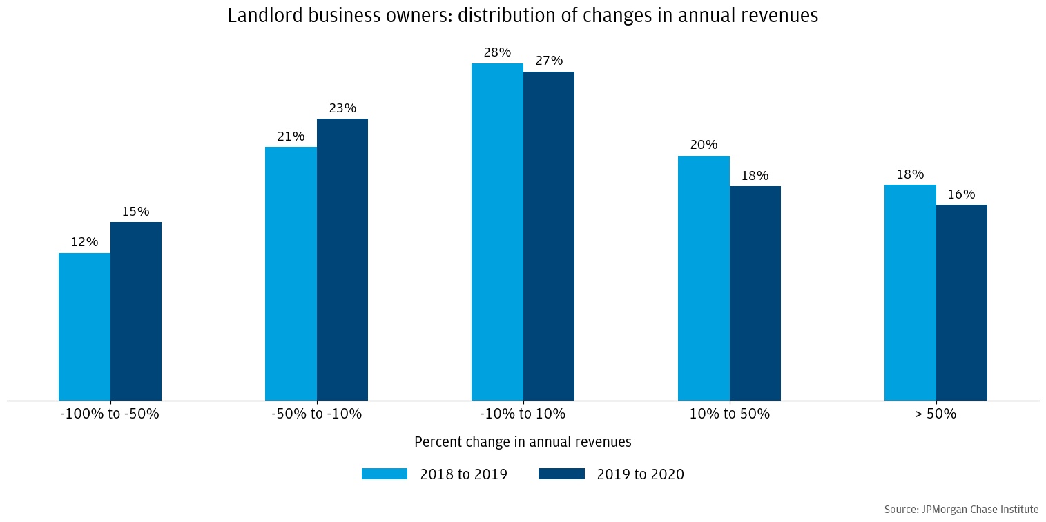 :More landlords experienced declines in rental revenues