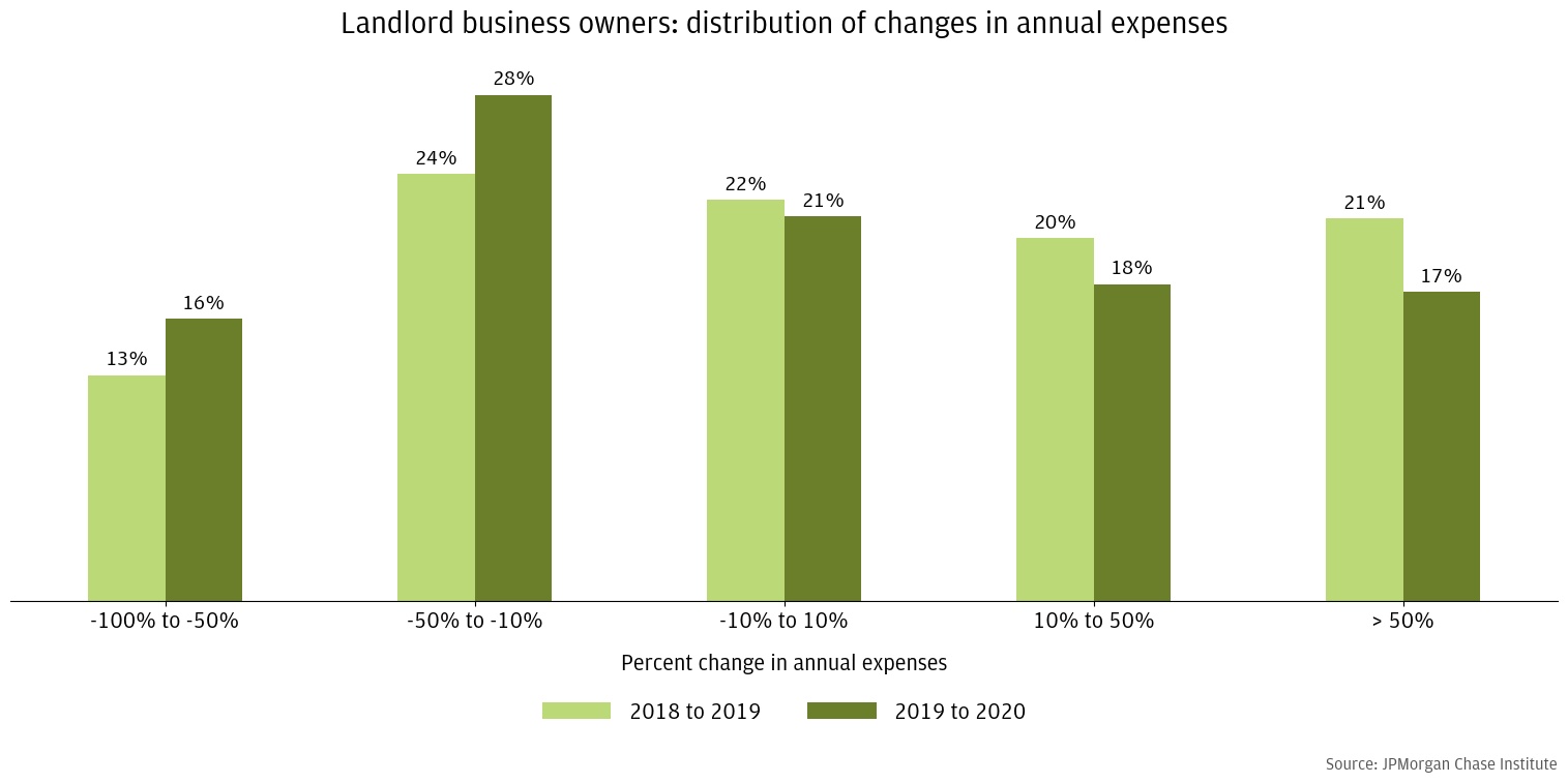: More landlords experienced declines in expenses 