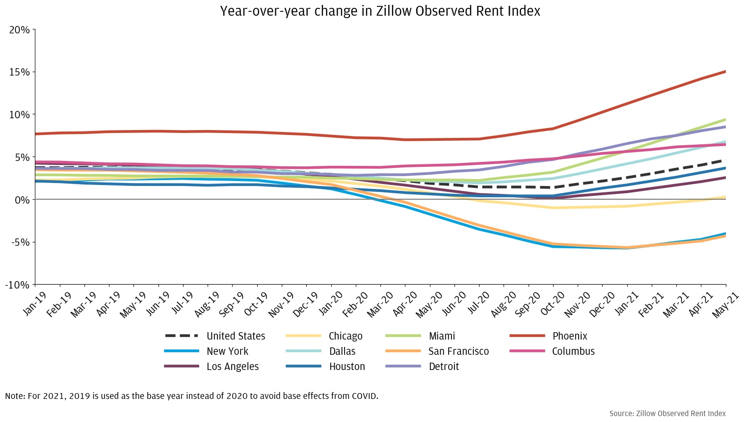 : Rent changes during the pandemic 