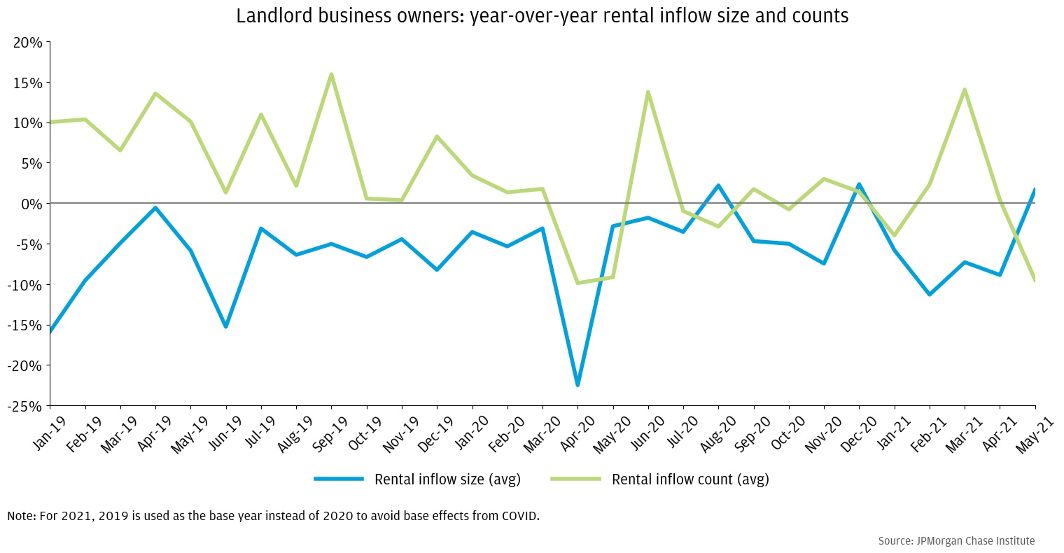 : : Both the size and the number of rental inflows dropped
