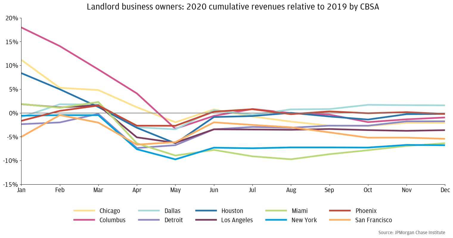 : Revenues were down the most in New York, Miami, and San Francisco