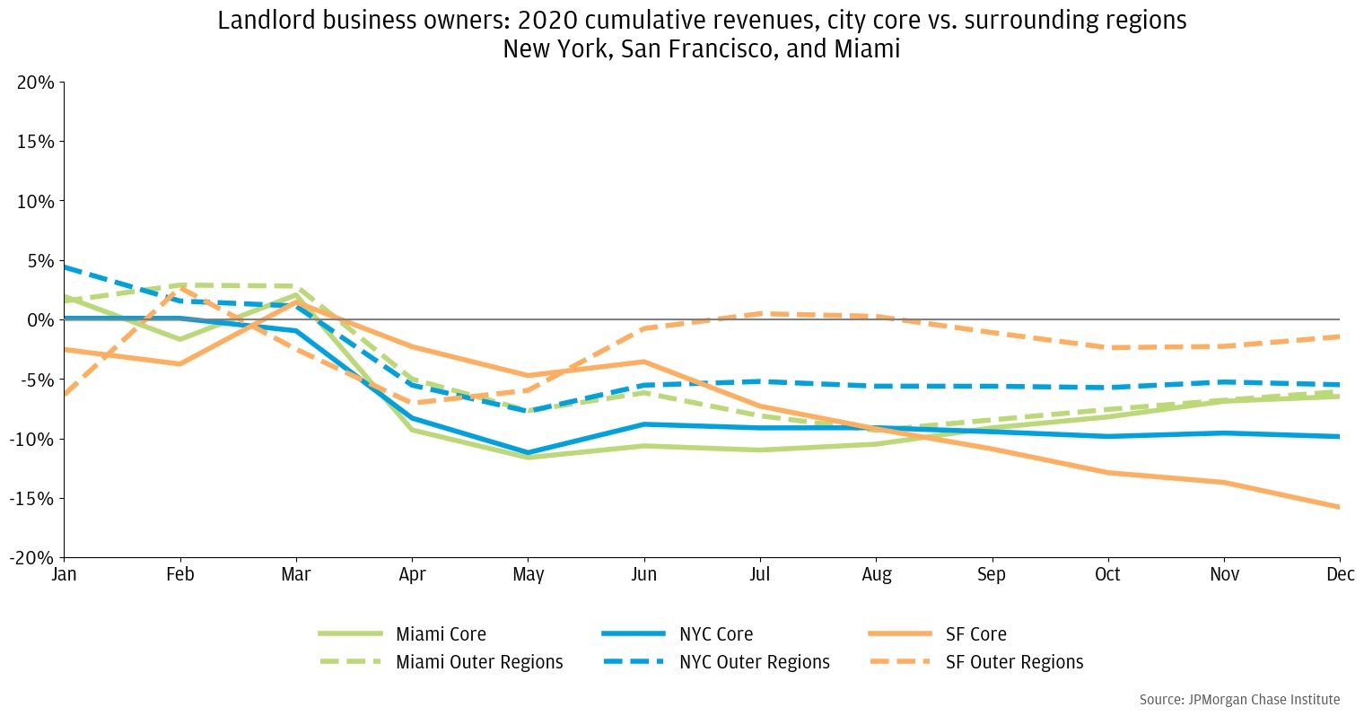 : For landlords in both New York and San Francisco, revenues were down