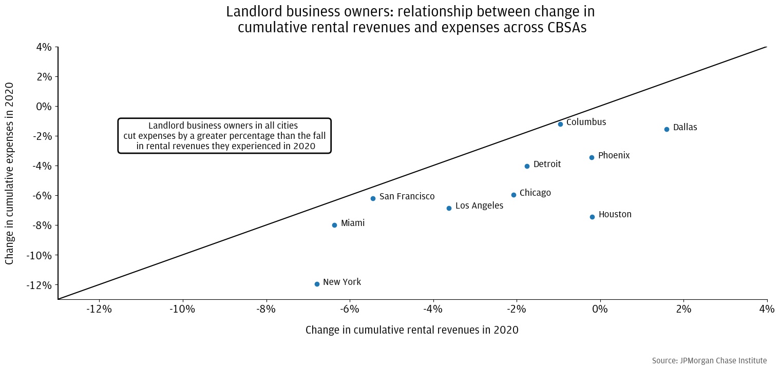 : Relationship between change in cumulative rental revenues and expenses across CBSAs