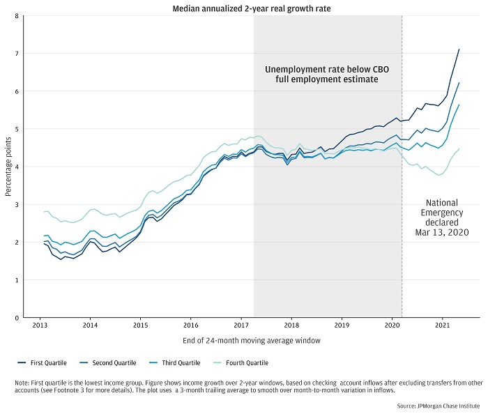 Median annualized 2-year real growth rate