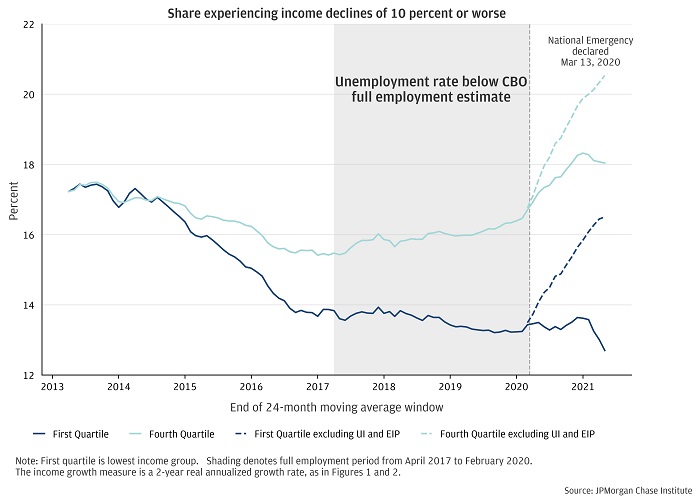 Share experiencing income declines of 10 percent or worse