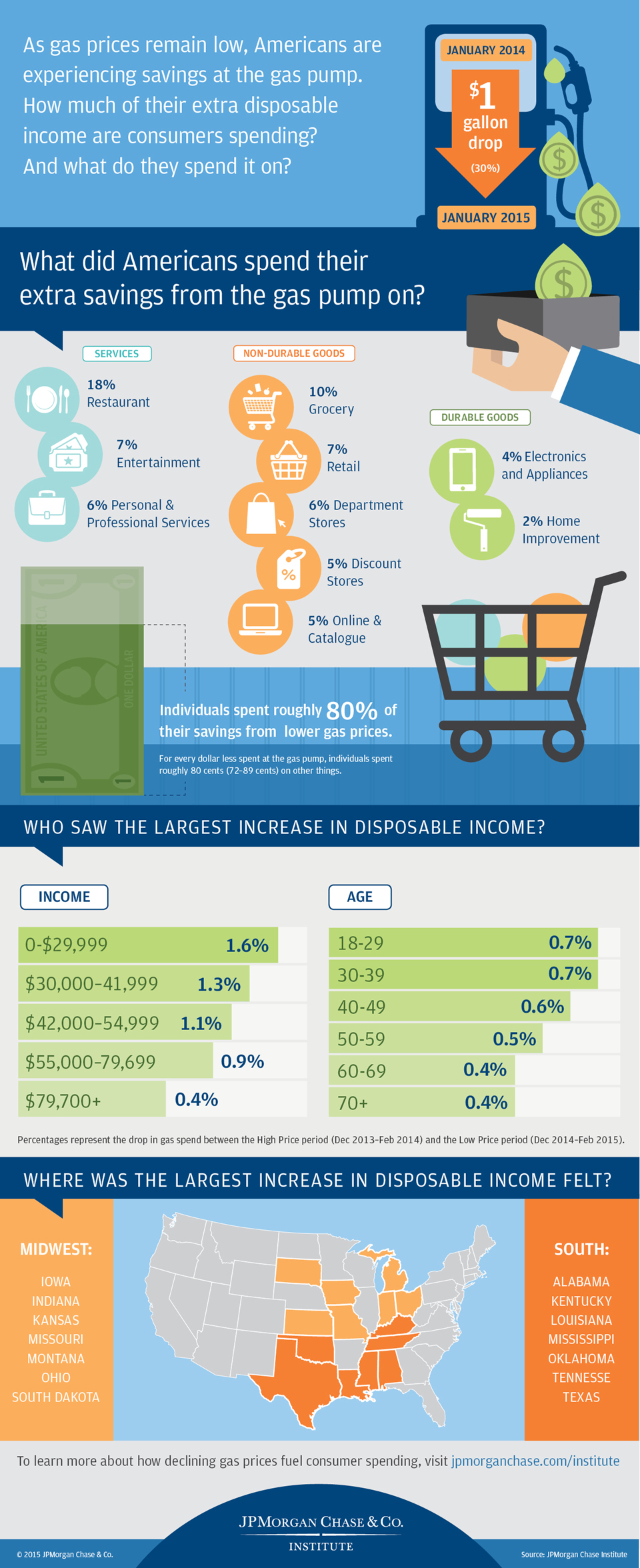 Infographic describes about How Falling Gas Prices Fuel the Consumer