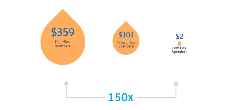 Infographic describes about Gas spending and the savings associated with gas price declines varied dramatically among U.S. individuals