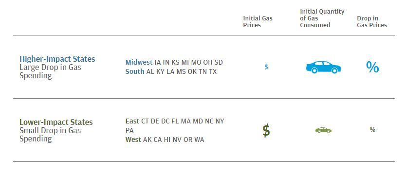 Infographic describes about people in the South and Midwest spent more on gas and saw larger increases in disposable income when gas prices declined relative to those on the East and West coasts