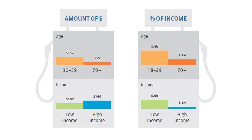 Infographic describes about savings at the gas pump represented more than 1% of monthly income for low-income individuals and disproportionately impacted younger Americans