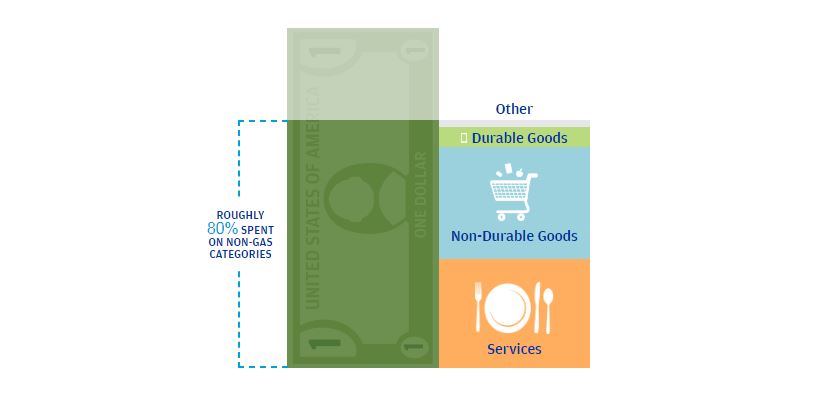 Infographic describes about Individuals spent roughly 80% of their savings from lower gas prices.