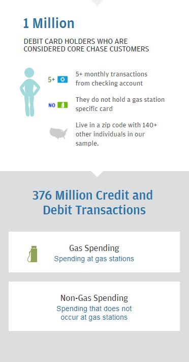 Infographic describes about 1 million debit card holders who are considered core chase customers