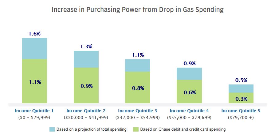 Bar garph describes about Increase in Purchasing Power from Drop in Gas Spending