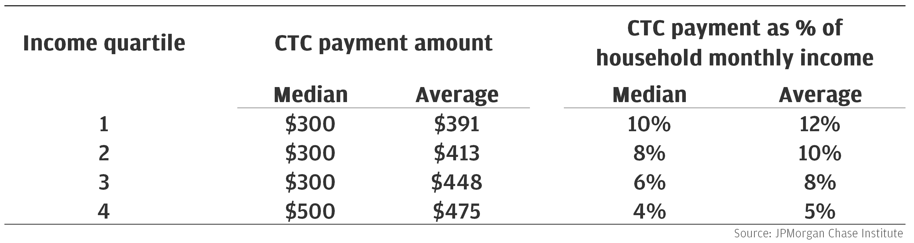 Advanced CTC payments boosted monthly income by 10 percent for the lowest-earning recipients.