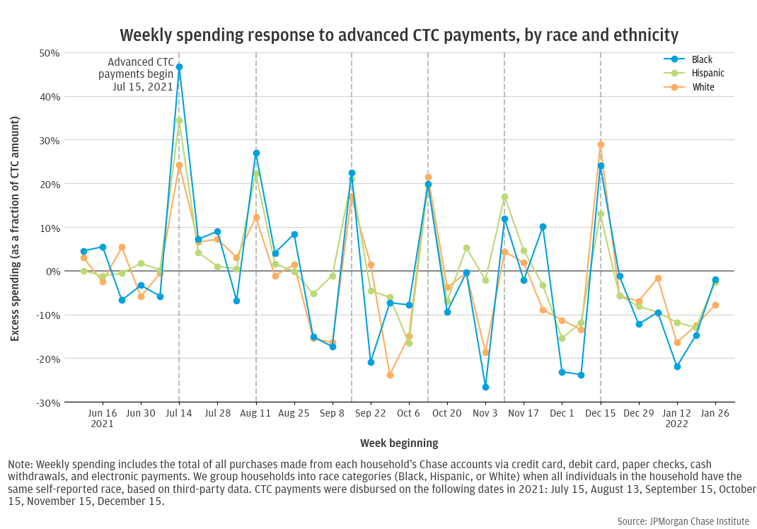 Weekly spending response to advanced CTC payments, by race and ethnicity