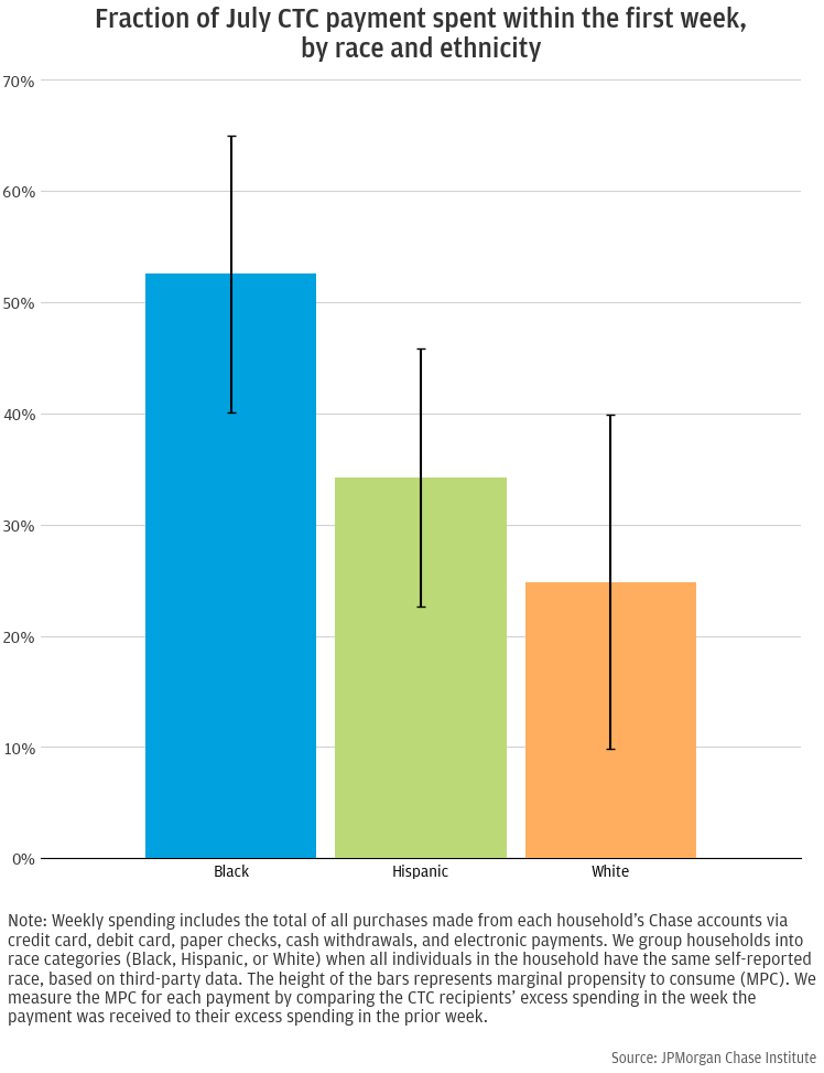 Fraction of July CTC payment spent within the first week, by race and ethnicity