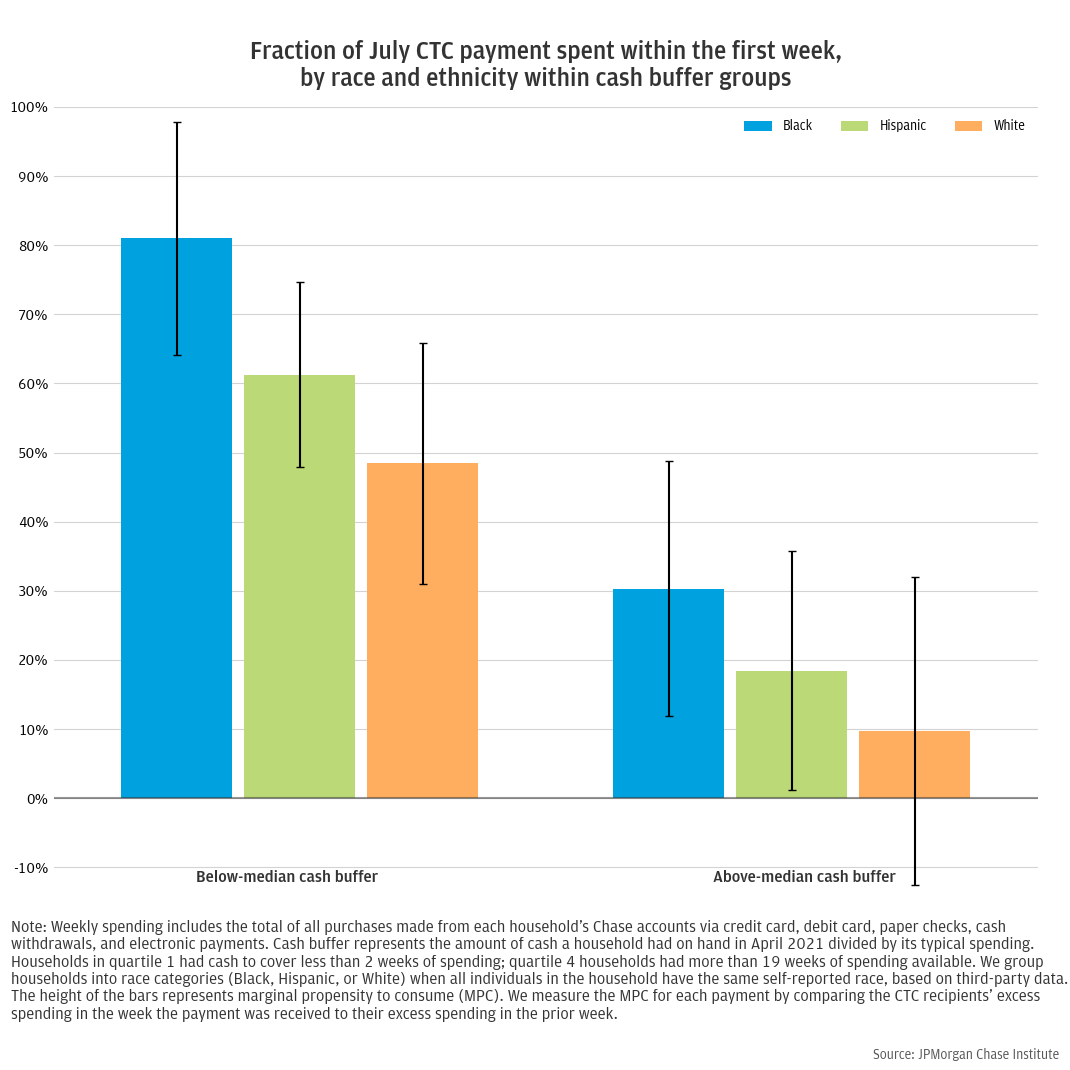 Fraction of July CTC payment spent within the first week, by race and ethnicity within cash buffer groups