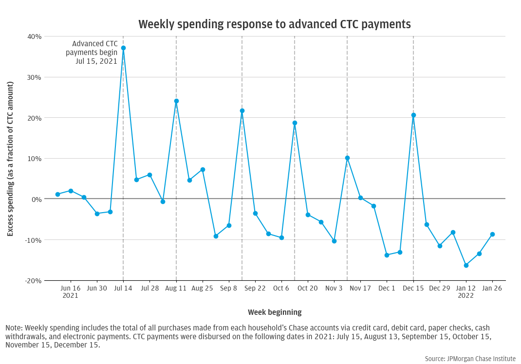 Weekly spending response to advanced CTC payments