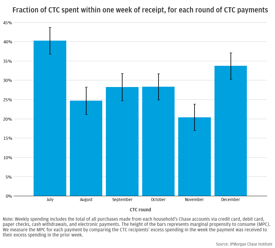 Fraction of CTC spent for each round of CTC payments