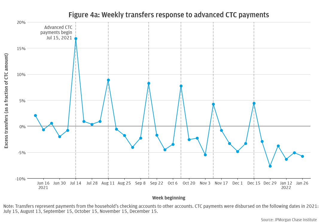 Weekly transfer response to advanced CTC payments