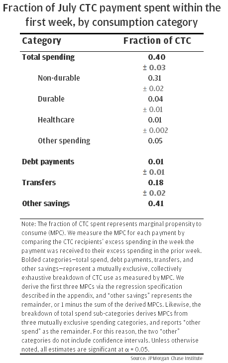 Fraction of July CTC payment spent within the first week, by consumption category