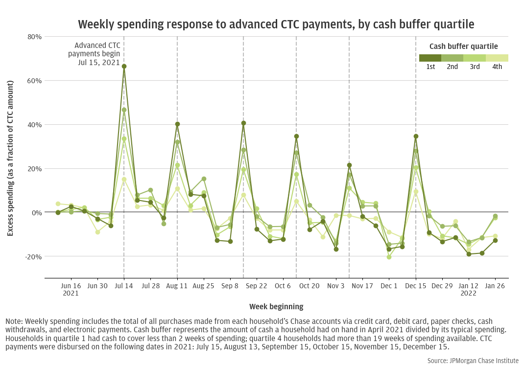Weekly spending response to advanced CTC payments, by cash buffer quartile