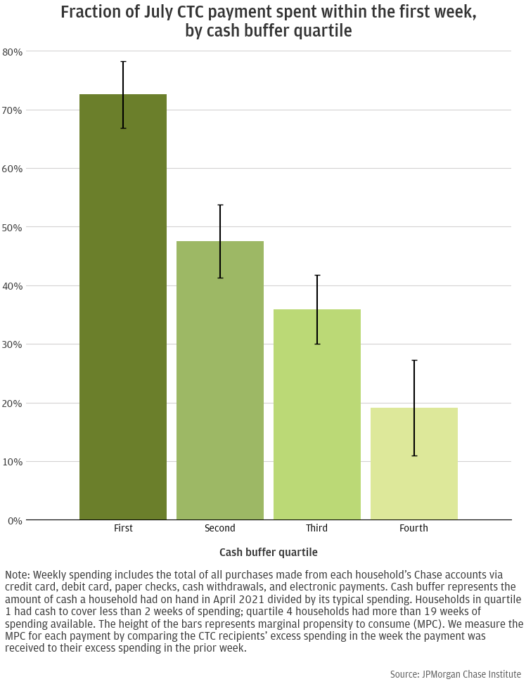 Fraction of July CTC payment spent within the first week, by cash buffer quartile