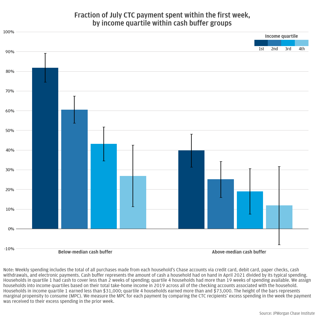 Fraction of July CTC payment spent within the first week, by income quartile within cash buffer groups 