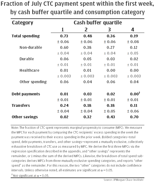 Fraction of July CTC payment spent within the first week, by cash buffer quartile and consumption category
