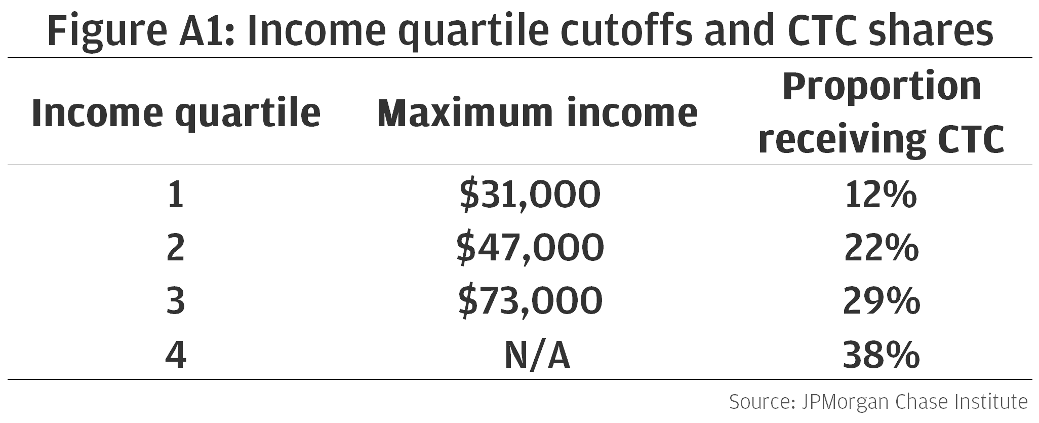 Income quartile cutoffs and CTC shares