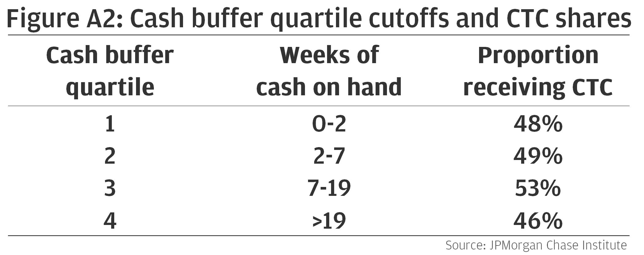 Cash buffer quartile cutoffs and CTC shares
