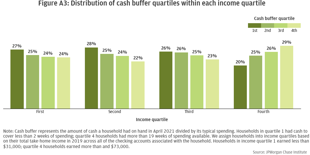 Distribution of cash buffer quartiles within each income quartile
